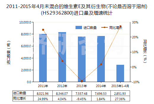 2011-2015年4月未混合的維生素E及其衍生物(不論是否溶于溶劑)(HS29362800)進(jìn)口量及增速統(tǒng)計(jì)